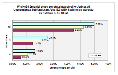 17.3.2 Wartość średniej stopy zwrotu z inwestycji w Jednostki Uczestnictwa Subfunduszu za ostatnie 3, 5 i 10 lat.