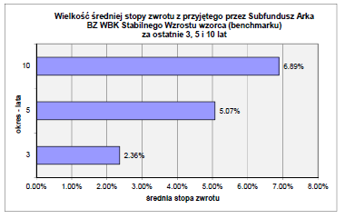 17.3.4 Informacja o średnich stopach zwrotu z wzorca przyjętego przez Subfundusz za ostatnie 3, 5 i 10 lat.