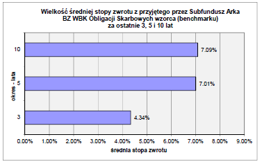 17.5.4 Informacja o średnich stopach zwrotu z wzorca przyjętego przez Subfundusz za ostatnie 3, 5 i 10 lat. Dane dotyczą funduszu Arka BZ WBK Obligacji FIO przekształconego w dniu 26 listopada 2010 r.