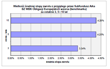 17.10.4 Informacja o średnich stopach zwrotu z wzorca przyjętego przez Subfundusz za ostatnie 3, 5 i 10 lat.