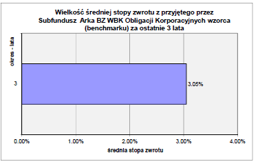 Subfundusz został utworzony w dniu 10 lutego 2012 r. Stopy zwrotu obliczone są w złotym. 17.11.