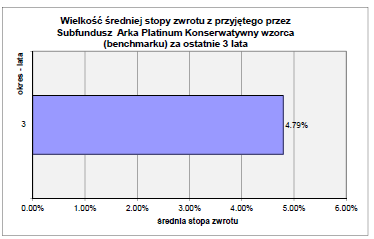 17.12.4 Informacja o średnich stopach zwrotu z wzorca przyjętego przez Subfundusz za ostatnie 3 lata. Subfundusz został utworzony w dniu 10 lutego 2012 r. jako Subfundusz Arka BZ WBK Obligacji Plus.