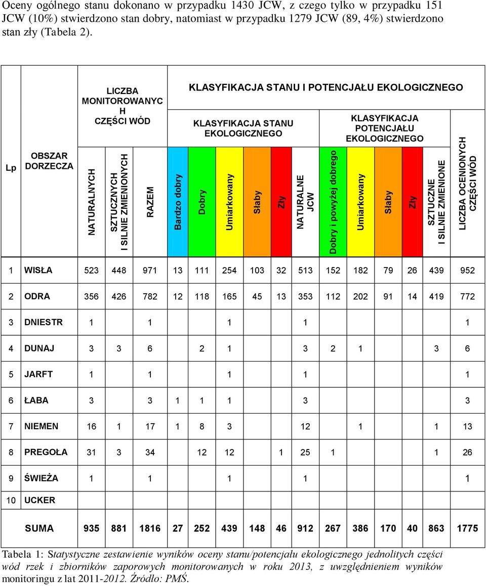 LICZBA MONITOROWANYC H KLASYFIKACJA STANU I POTENCJAŁU EKOLOGICZNEGO KLASYFIKACJA STANU EKOLOGICZNEGO KLASYFIKACJA POTENCJAŁU EKOLOGICZNEGO Lp OBSZAR DORZECZA 1 WISŁA 523 448 971 13 111 254 103 32