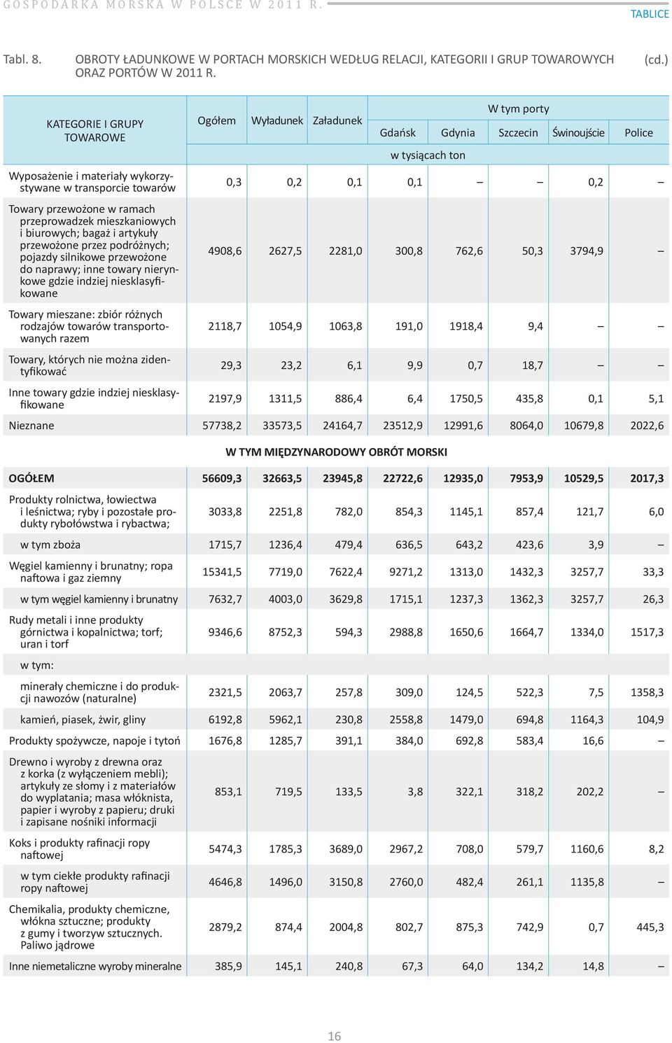 podróżnych; pojazdy silnikowe przewożone do naprawy; inne towary nierynkowe gdzie indziej niesklasyfikowane Towary mieszane: zbiór różnych rodzajów towarów transportowanych razem Towary, których nie