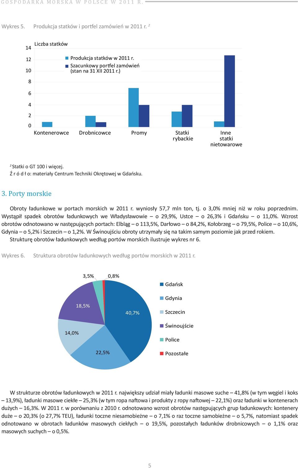 Porty morskie Obroty ładunkowe w portach morskich w 2011 r. wyniosły 57,7 mln ton, tj. o 3,0% mniej niż w roku poprzednim.