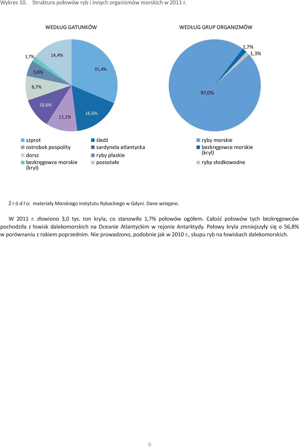 dorsz ryby płaskie (kryl) bezkręgowce morskie pozostałe ryby słodkowodne (kryl) Ź r ó d ł o: materiały Morskiego Instytutu Rybackiego w Gdyni. Dane wstępne. W 2011 r. złowiono 3,0 tys.