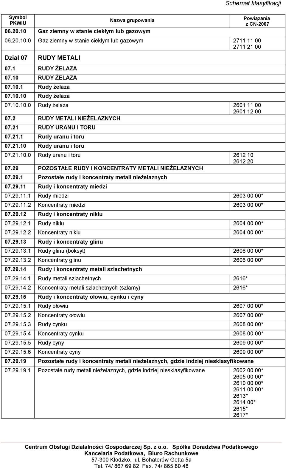 29 POZOSTAŁE RUDY I KONCENTRATY METALI NIEŻELAZNYCH 07.29.1 Pozostałe rudy i koncentraty metali nieżelaznych 07.29.11 Rudy i koncentraty miedzi 07.29.11.1 Rudy miedzi 2603 00 00* 07.29.11.2 Koncentraty miedzi 2603 00 00* 07.