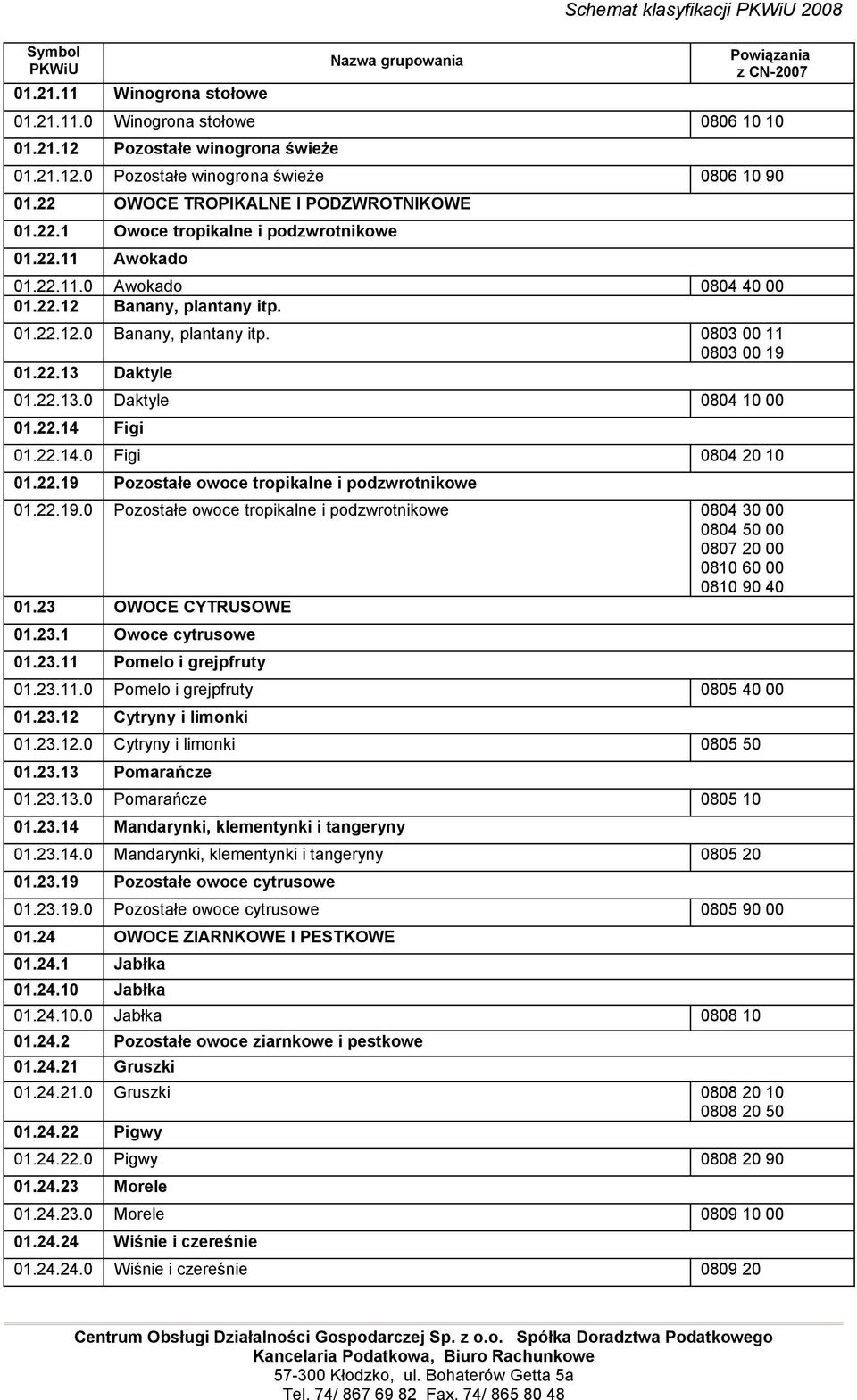 0803 00 11 0803 00 19 01.22.13 Daktyle 01.22.13.0 Daktyle 0804 10 00 01.22.14 Figi 01.22.14.0 Figi 0804 20 10 01.22.19 Pozostałe owoce tropikalne i podzwrotnikowe 01.22.19.0 Pozostałe owoce tropikalne i podzwrotnikowe 0804 30 00 0804 50 00 0807 20 00 0810 60 00 0810 90 40 01.