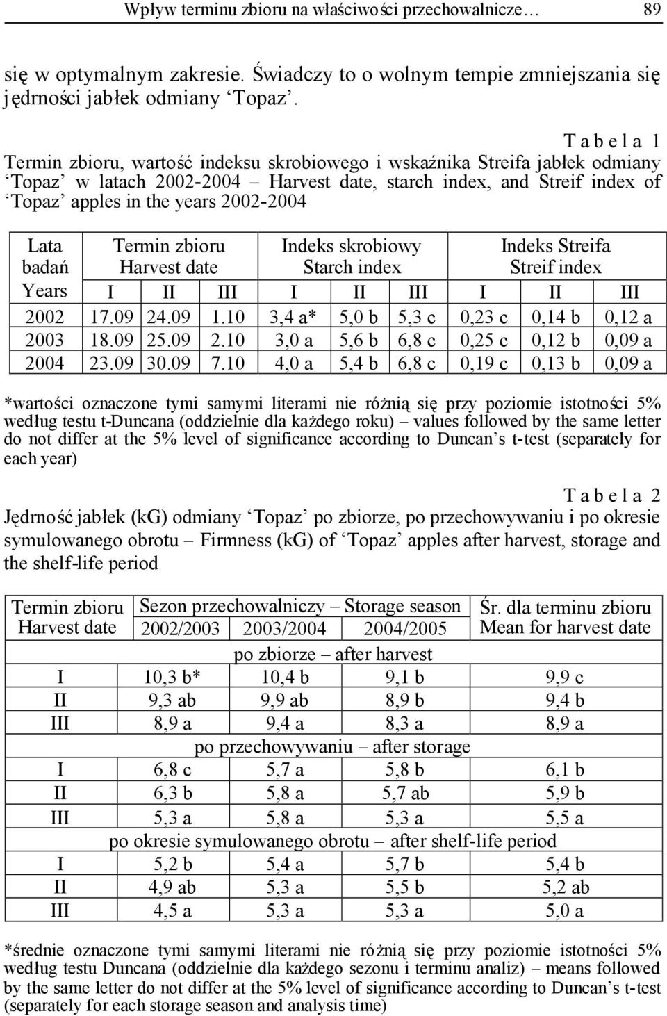 Termin Harvest Indeks skrobiowy Starch index Indeks Streifa Streif index Years I II III I II III I II III 2002 17.09 24.09 1.10 3,4 a* 5,0 b 5,3 c 0,23 c 0,14 b 0,12 a 2003 18.09 25.09 2.10 3,0 a 5,6 b 6,8 c 0,25 c 0,12 b 0,09 a 2004 23.