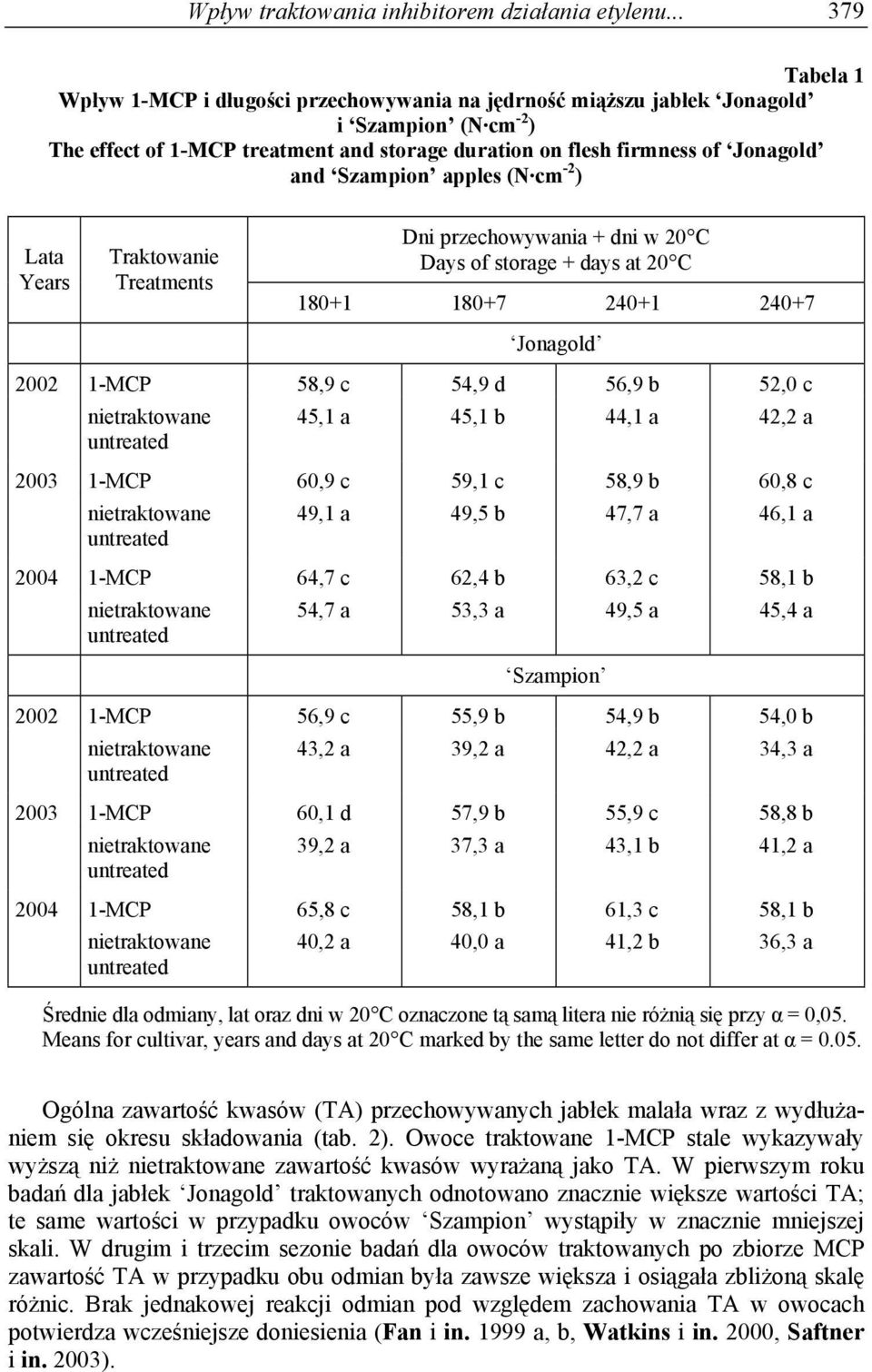 Szampion apples (N cm -2 ) Lata Years Traktowanie Treatments Dni przechowywania + dni w 20 C Days of storage + days at 20 C 180+1 180+7 240+1 240+7 Jonagold 1-MCP 58,9 c 54,9 d 56,9 b 52,0 c