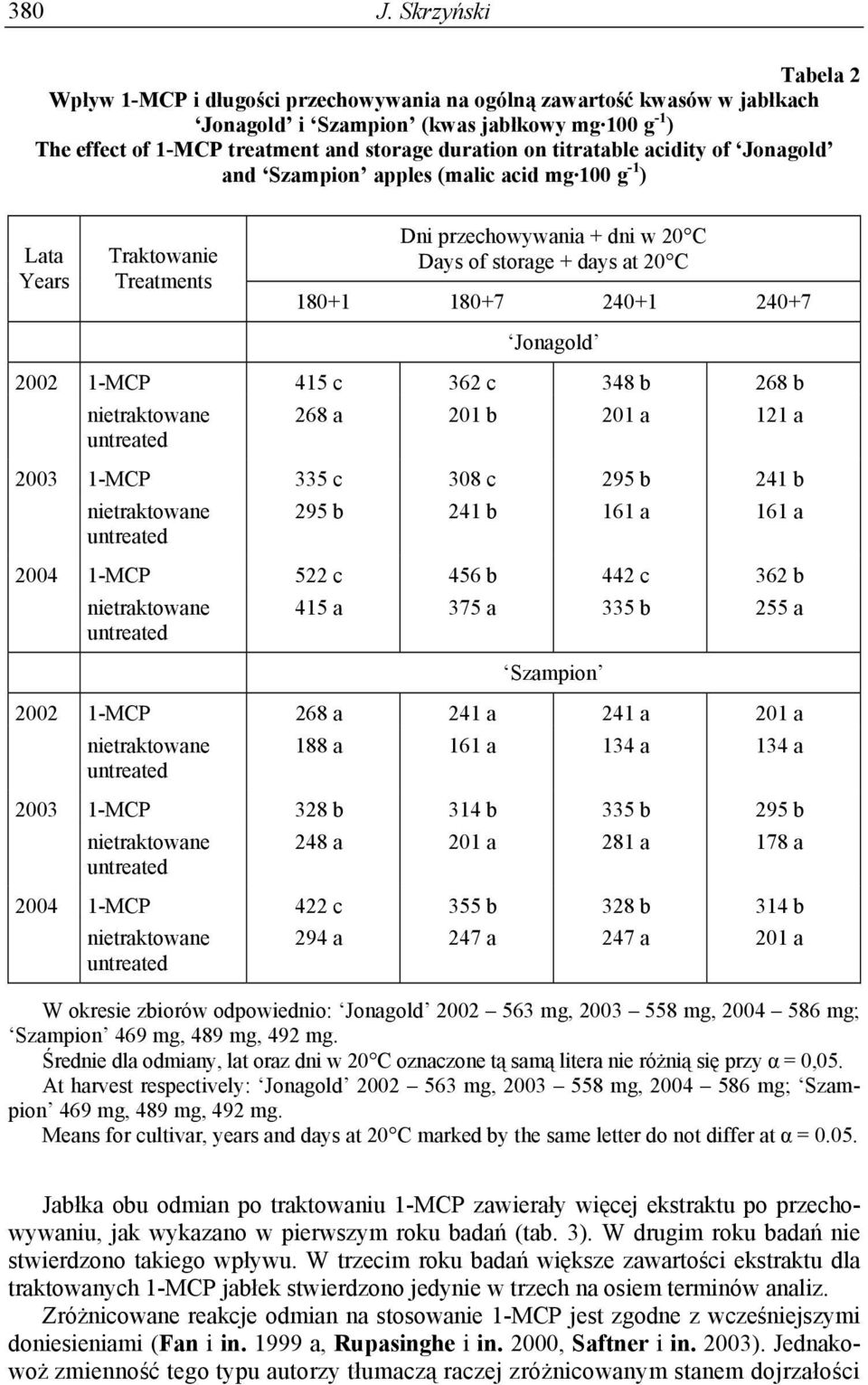 titratable acidity of Jonagold and Szampion apples (malic acid mg 100 g -1 ) Lata Years Traktowanie Treatments Dni przechowywania + dni w 20 C Days of storage + days at 20 C 180+1 180+7 240+1 240+7