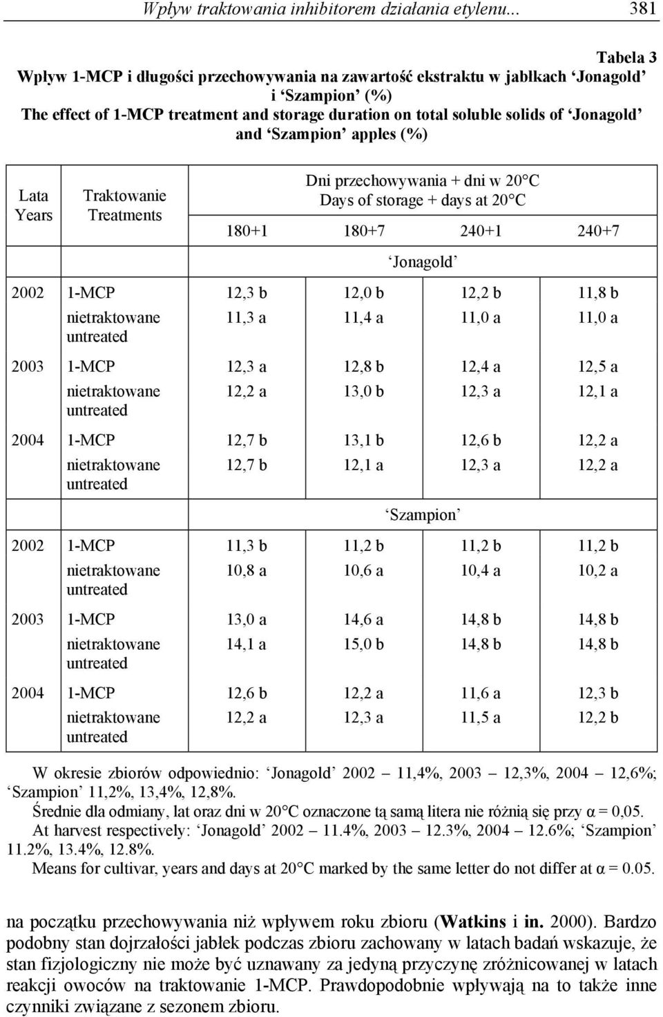 and Szampion apples (%) Lata Years Traktowanie Treatments Dni przechowywania + dni w 20 C Days of storage + days at 20 C 180+1 180+7 240+1 240+7 Jonagold 1-MCP 12,3 b 12,0 b 12,2 b 11,8 b