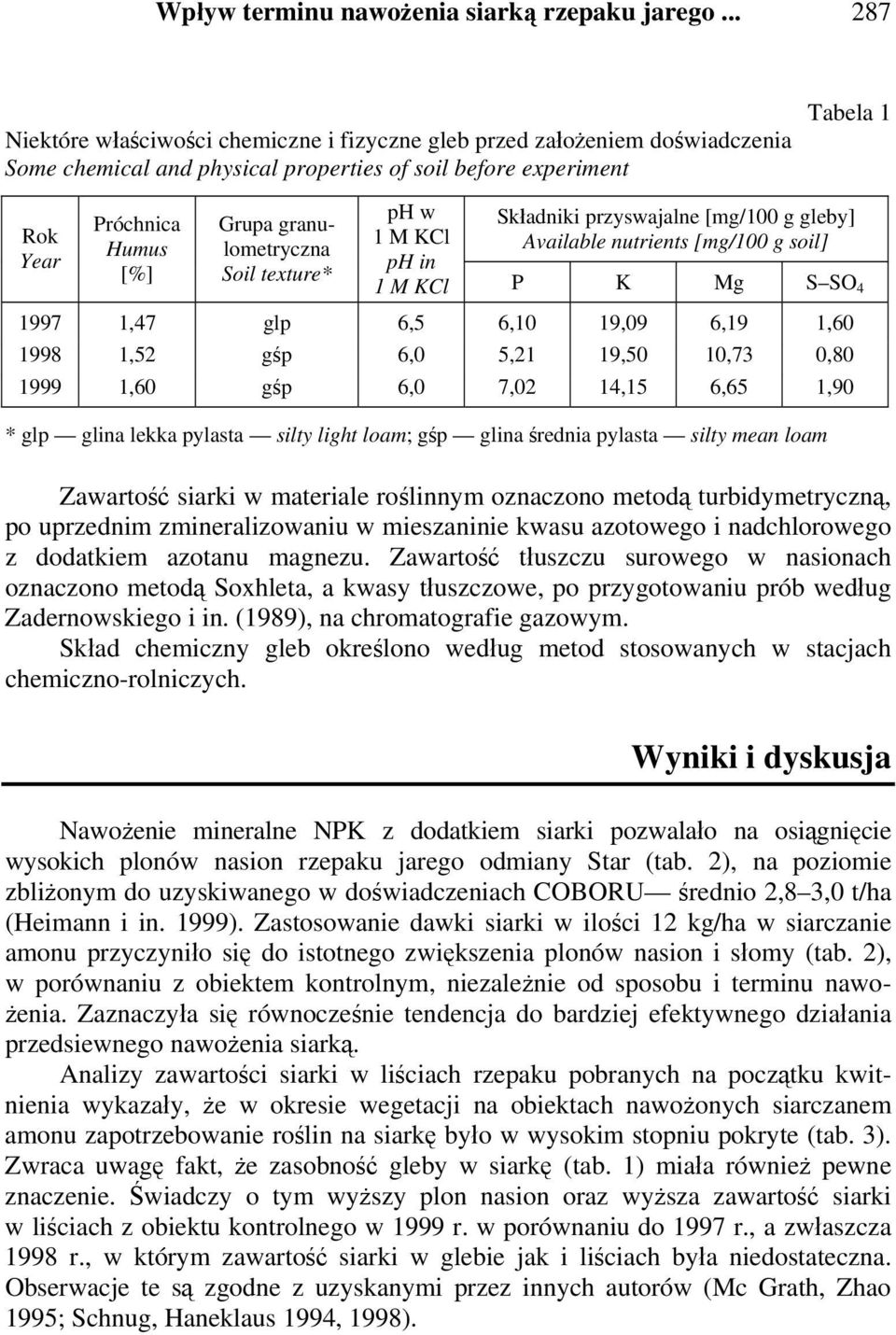 granulometryczna Soil texture* Tabela 1 ph w Składniki przyswajalne [mg/100 g gleby] 1 M KCl Available nutrients [mg/100 g soil] ph in 1 M KCl P K Mg S SO 4 1,47 glp 6,5 6,10 19,09 6,19 1,60 1,52 gśp