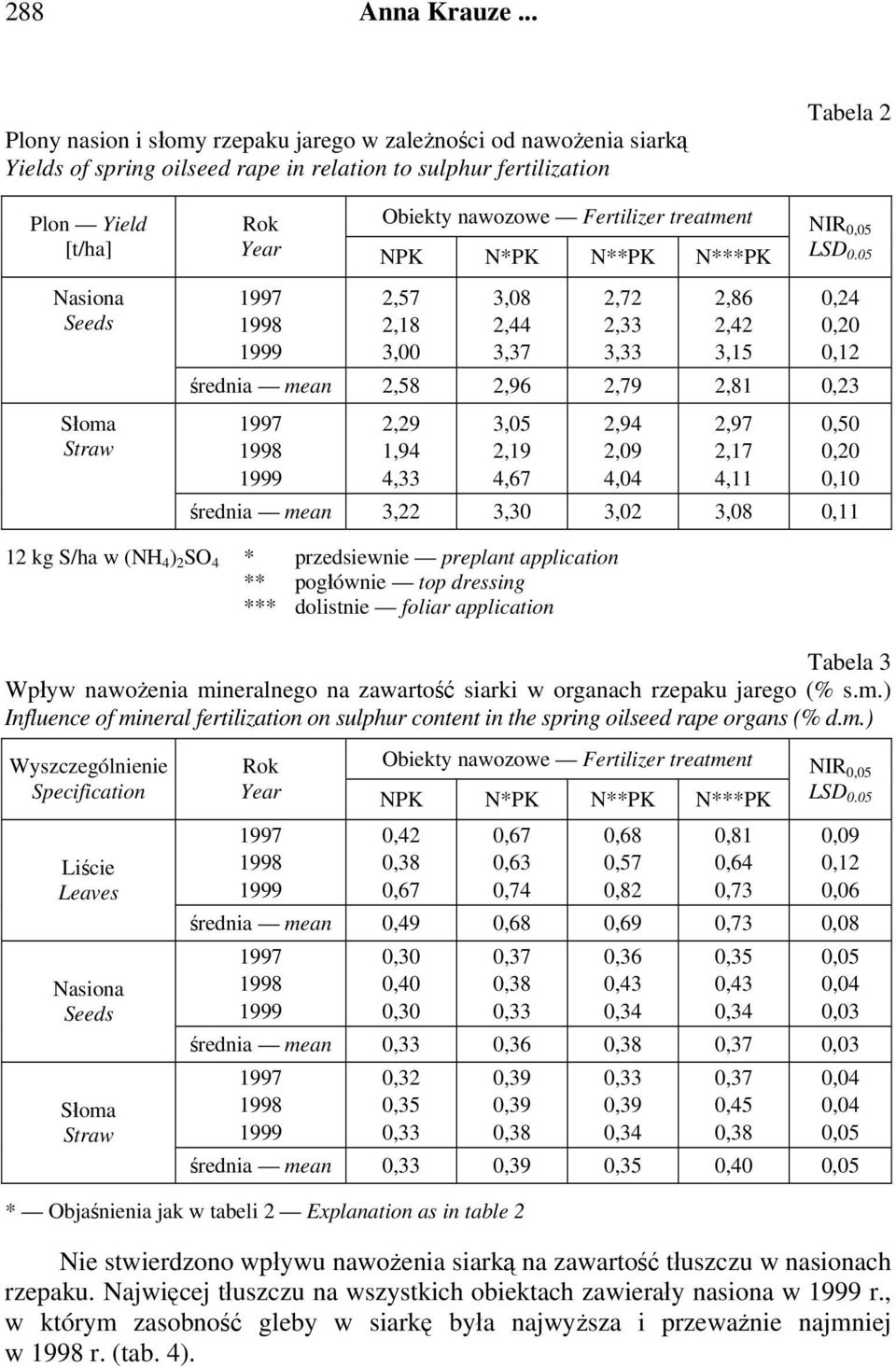 treatment Year NPK N*PK N**PK N***PK NIR 0,05 LSD 0.