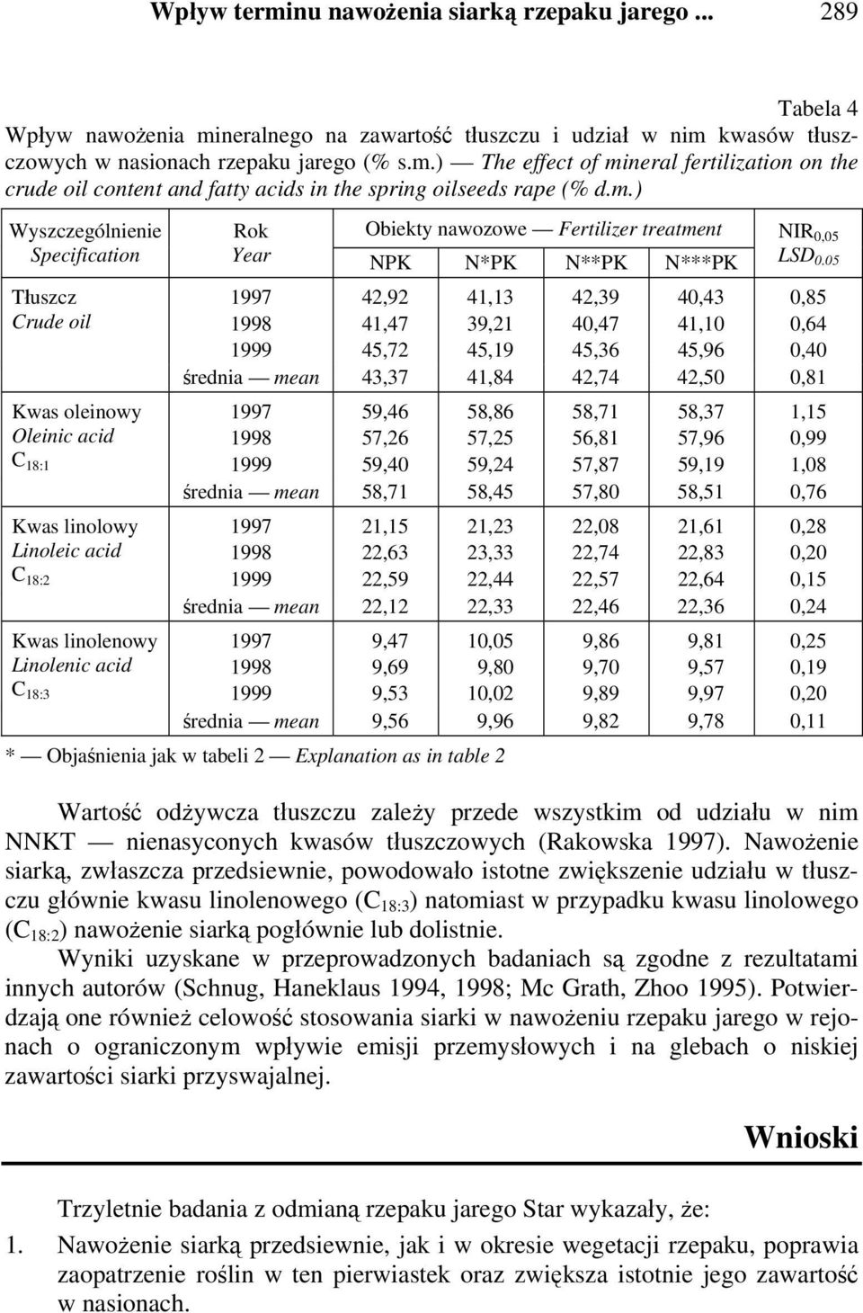 05 Tłuszcz Crude oil 42,92 41,47 45,72 41,13 39,21 45,19 42,39 40,47 45,36 40,43 41,10 45,96 0,85 0,64 0,40 średnia mean 43,37 41,84 42,74 42,50 0,81 Kwas oleinowy Oleinic acid C 18:1 59,46 57,26