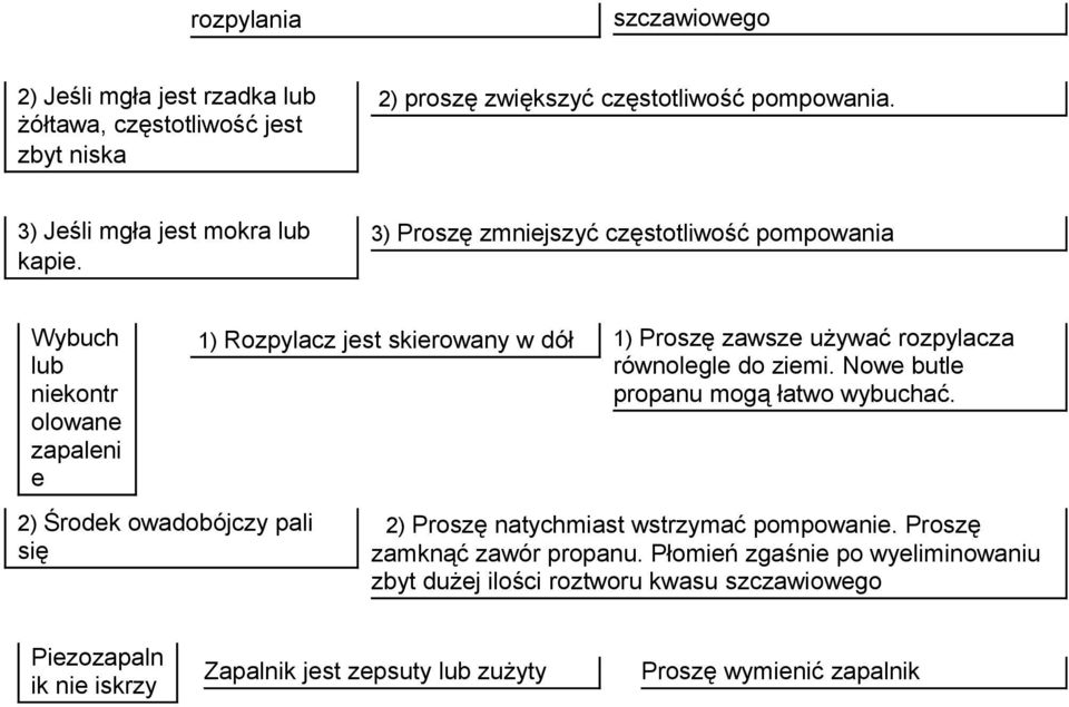 3) Proszę zmniejszyć częstotliwość pompowania Wybuch lub niekontr olowane zapaleni e 1) Rozpylacz jest skierowany w dół 1) Proszę zawsze używać rozpylacza