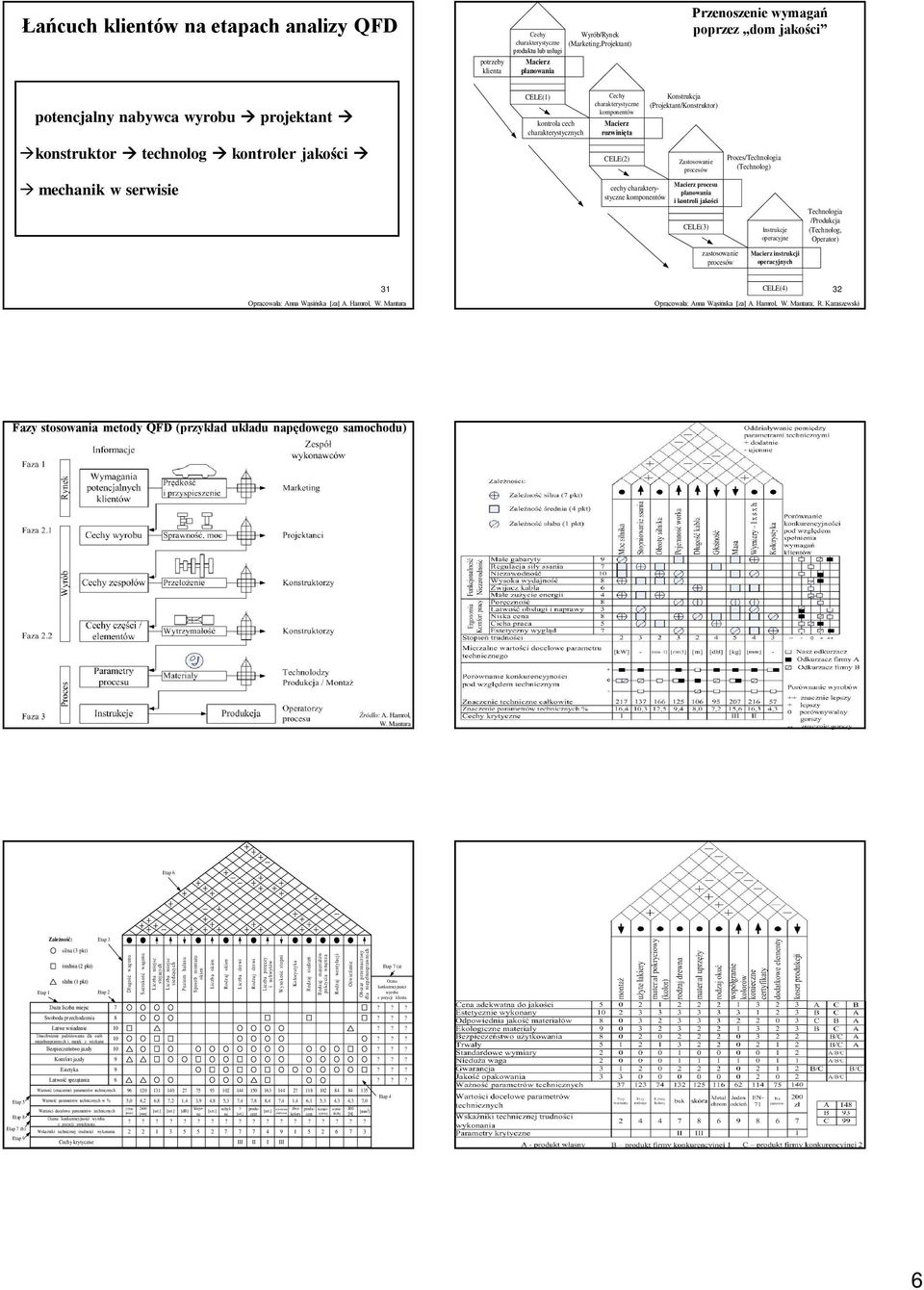 CELE(2) cechy charakterystyczne komponentów Konstrukcja (Projektant/Konstruktor) Zastosowanie procesów Macierz procesu planowania i kontroli jakości CELE(3) zastosowanie procesów Proces/Technologia