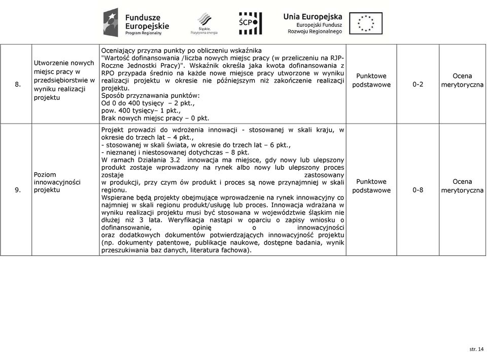 Wskaźnik określa jaka kwota dofinansowania z RPO przypada średnio na kaŝde nowe miejsce pracy utworzone w wyniku realizacji projektu w okresie nie późniejszym niŝ zakończenie realizacji projektu.