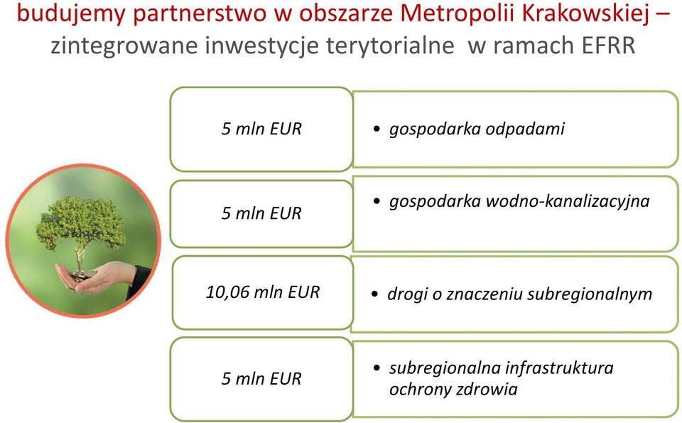 mln EUR gospodarka wodno-kanalizacyjna 10,06 mln EUR drogi o