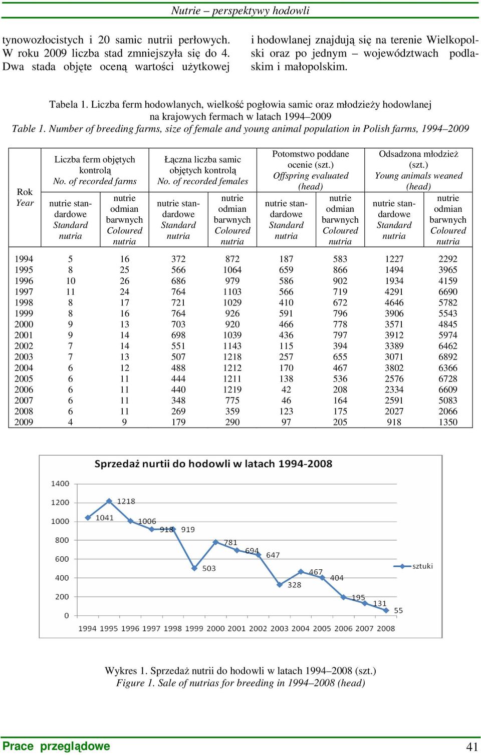 Liczba ferm hodowlanych, wielkość pogłowia samic oraz młodzieŝy hodowlanej na krajowych fermach w latach 1994 2009 Table 1.