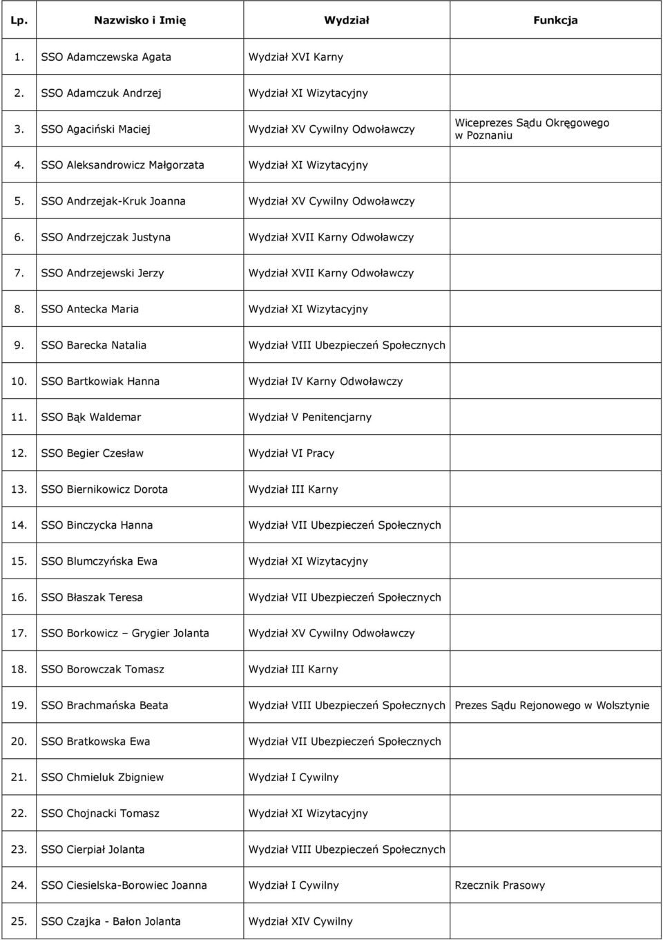 SSO Andrzejak-Kruk Joanna Wydział XV Cywilny Odwoławczy 6. SSO Andrzejczak Justyna Wydział XVII Karny Odwoławczy 7. SSO Andrzejewski Jerzy Wydział XVII Karny Odwoławczy 8.