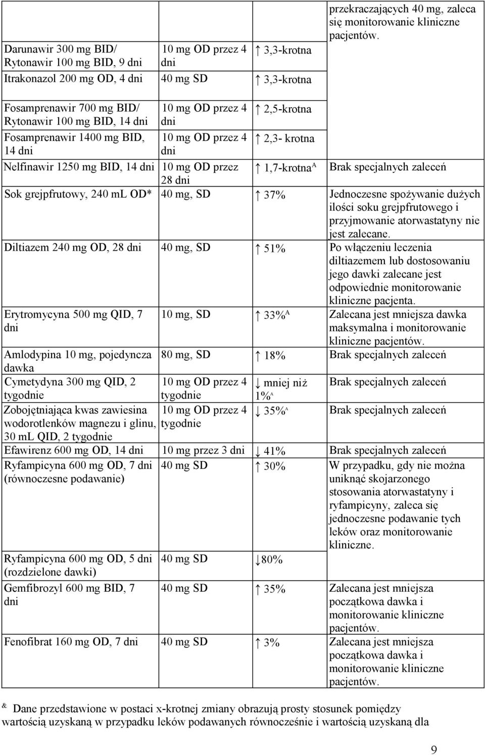 BID, 14 dni 10 mg OD przez 1,7-krotna A Brak specjalnych zaleceń 28 dni Sok grejpfrutowy, 240 ml OD* 40 mg, SD 37% Jednoczesne spożywanie dużych ilości soku grejpfrutowego i przyjmowanie