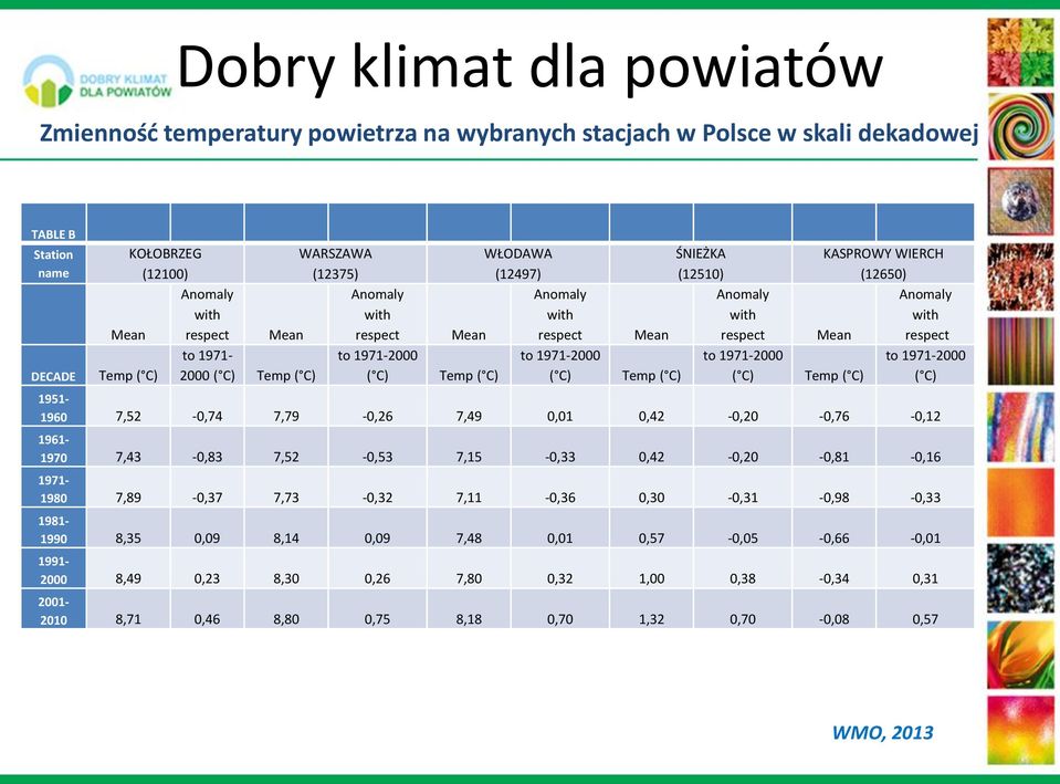 KASPROWY WIERCH (12650) Anomaly with Mean respect to 1971-2000 Temp ( C) ( C) 1951-1960 7,52-0,74 7,79-0,26 7,49 0,01 0,42-0,20-0,76-0,12 1961-1970 7,43-0,83 7,52-0,53 7,15-0,33 0,42-0,20-0,81-0,16