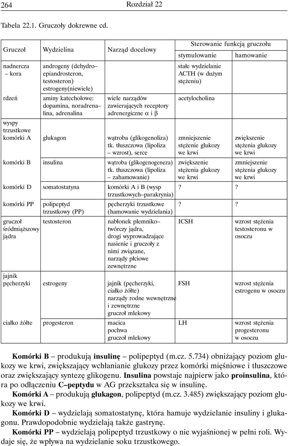 estrogeny(niewiele) rdzeń aminy katecholowe: wiele narządów acetylocholina dopamina, noradrena zawierających receptory lina, adrenalina adrenergiczne α i β wyspy trzustkowe komórki A glukagon wątroba