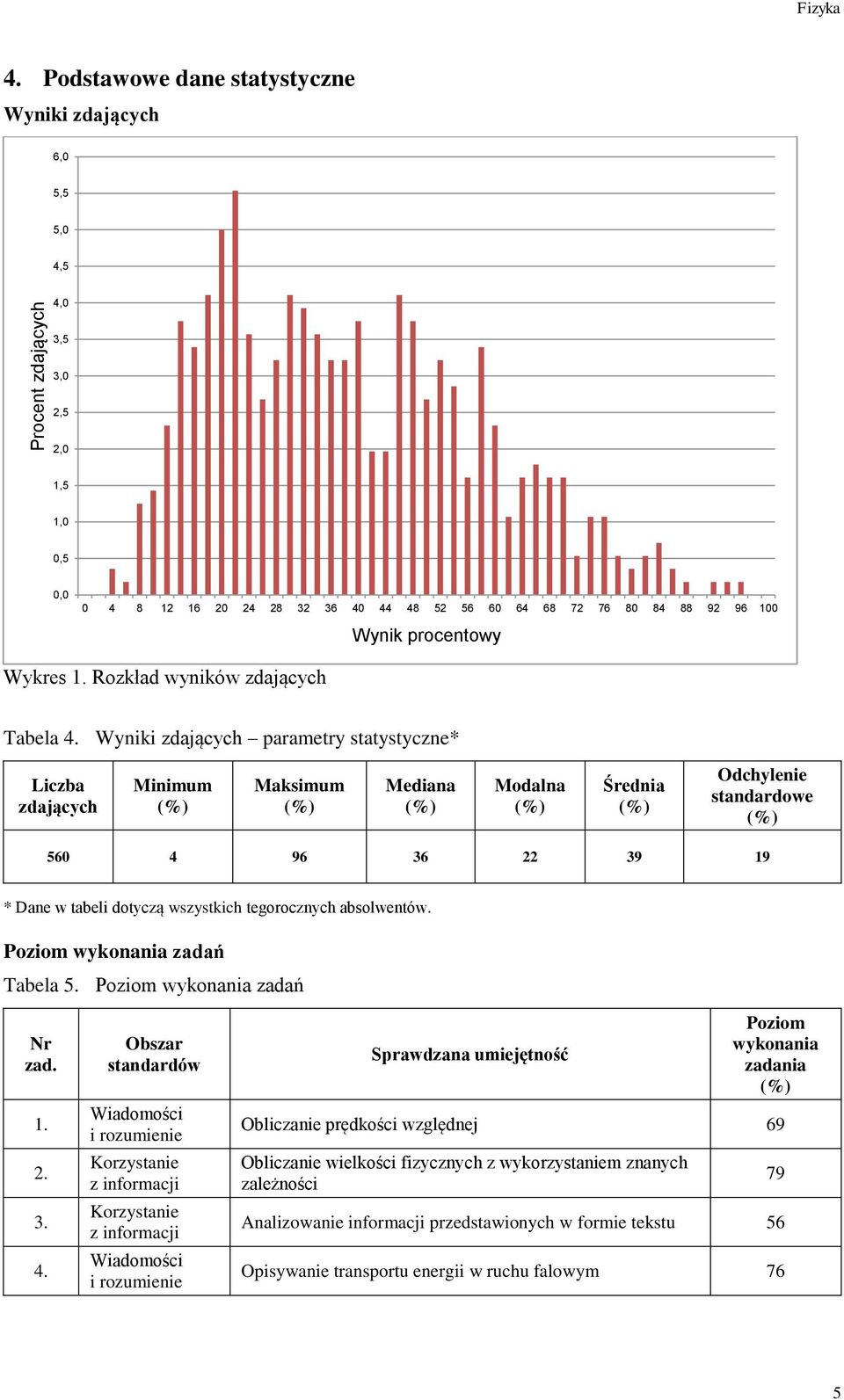 Rozkład wyników zdających Tabela 4.