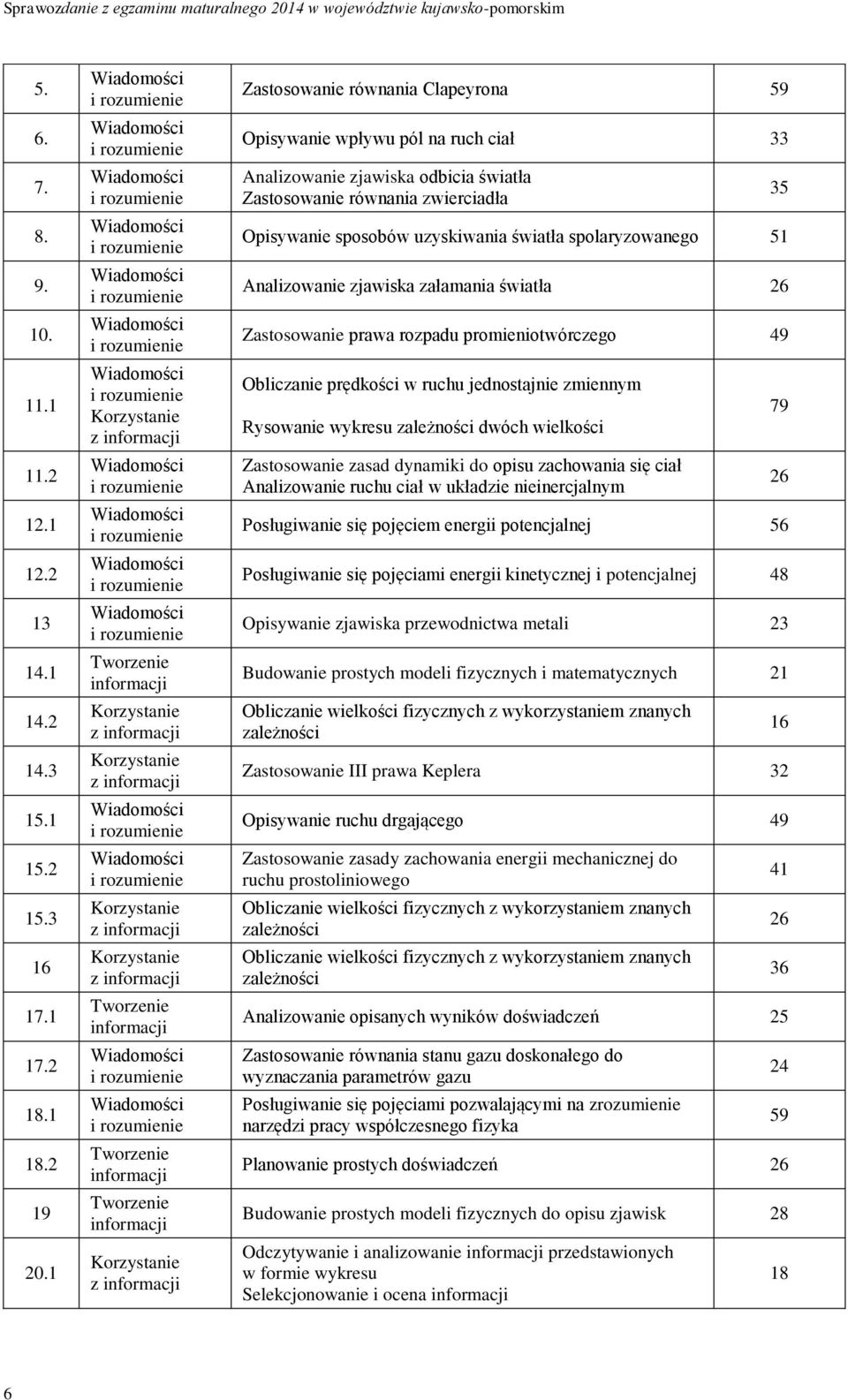 spolaryzowanego 51 Analizowanie zjawiska załamania światła 26 Zastosowanie prawa rozpadu promieniotwórczego 49 Obliczanie prędkości w ruchu jednostajnie zmiennym Rysowanie wykresu zależności dwóch