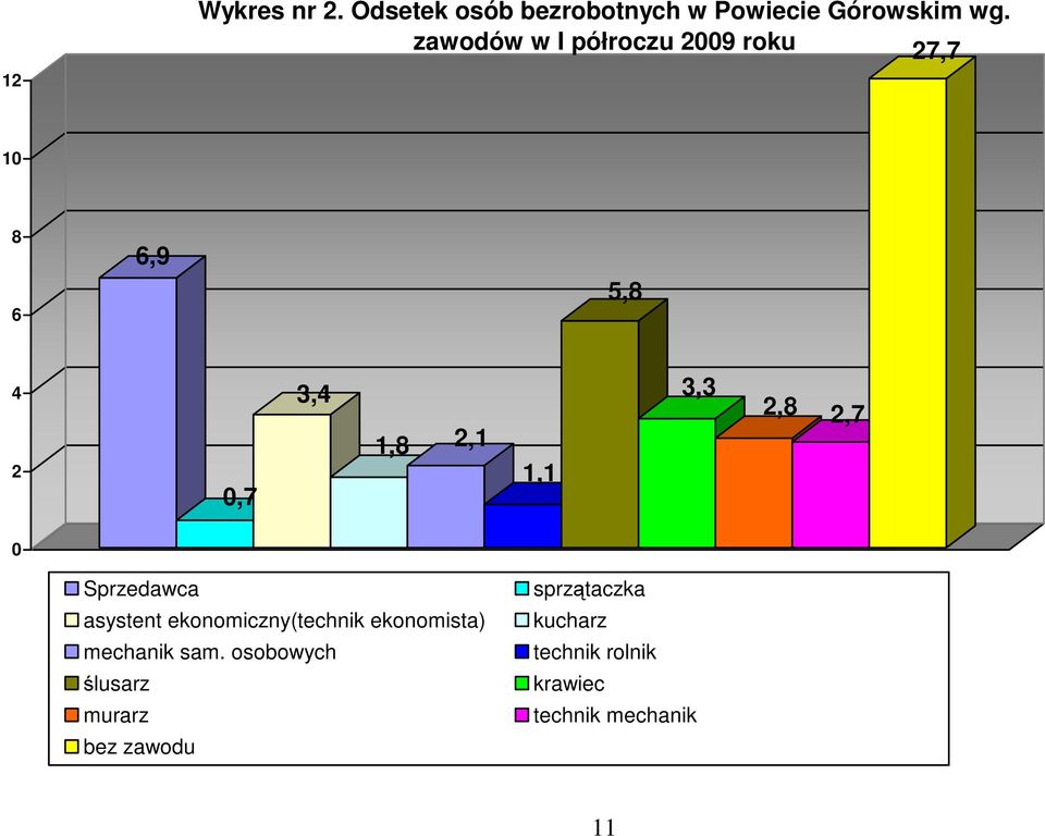 2,8 2,7 0 Sprzedawca asystent ekonomiczny(technik ekonomista) mechanik sam.