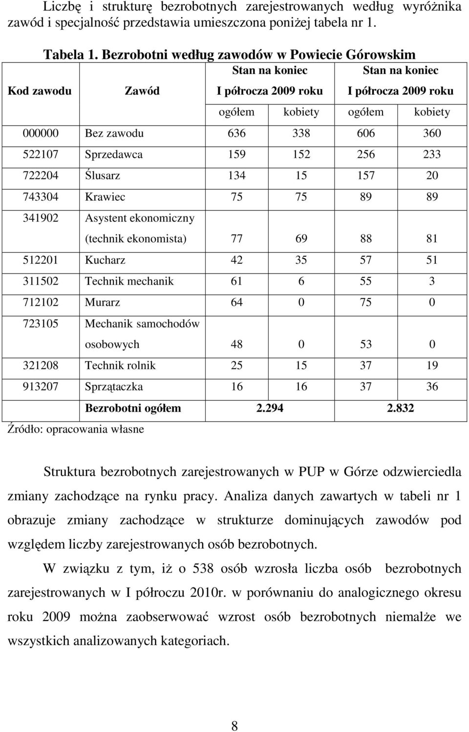 Sprzedawca 159 152 256 233 722204 Ślusarz 134 15 157 20 743304 Krawiec 75 75 89 89 341902 Asystent ekonomiczny (technik ekonomista) 77 69 88 81 512201 Kucharz 42 35 57 51 311502 Technik mechanik 61 6