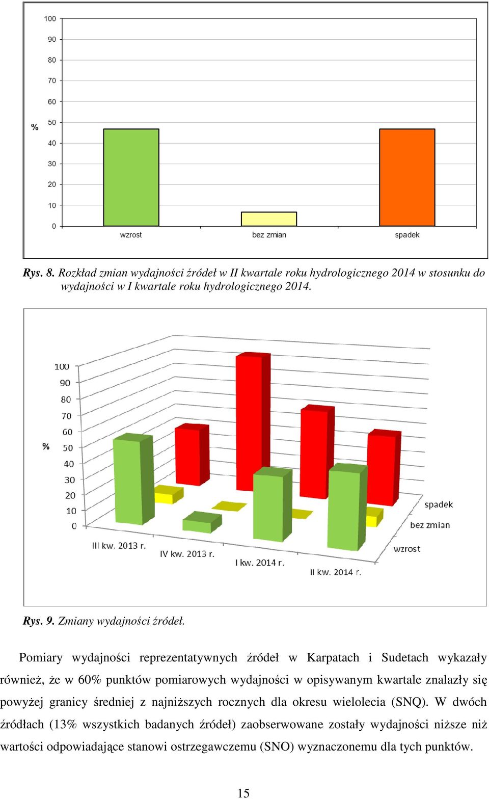 Pomiary wydajności reprezentatywnych źródeł w Karpatach i Sudetach wykazały również, że w 60% punktów pomiarowych wydajności w opisywanym kwartale