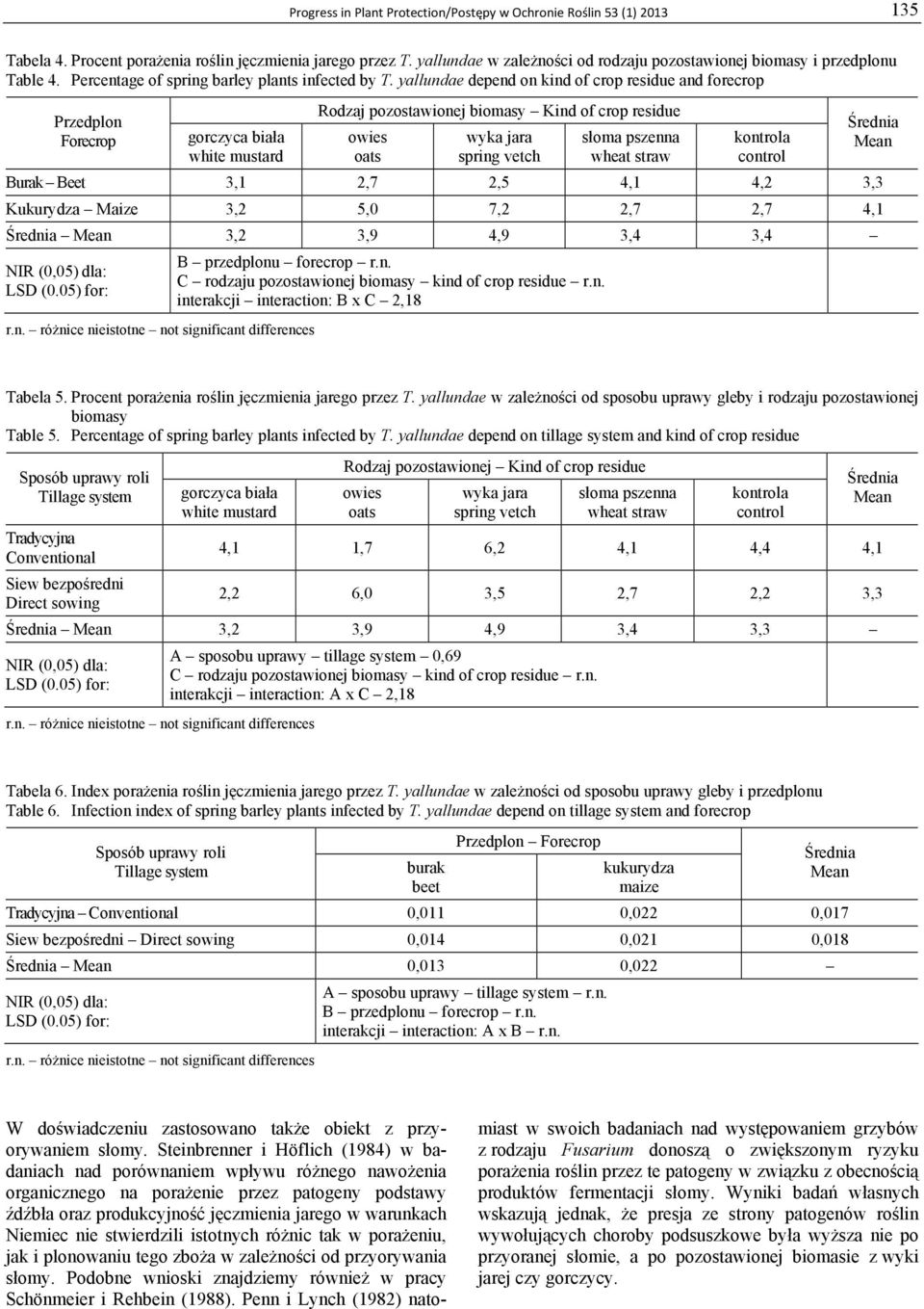 yallundae depend on kind of crop residue and forecrop Przedplon Forecrop Burak Beet 3,1 2,7 2,5 4,1 4,2 3,3 Kukurydza Maize 3,2 5,0 7,2 2,7 2,7 4,1 3,2 3,9 4,9 3,4 3,4 B przedplonu forecrop r.n. interakcji interaction: B x C 2,18 Tabela 5.