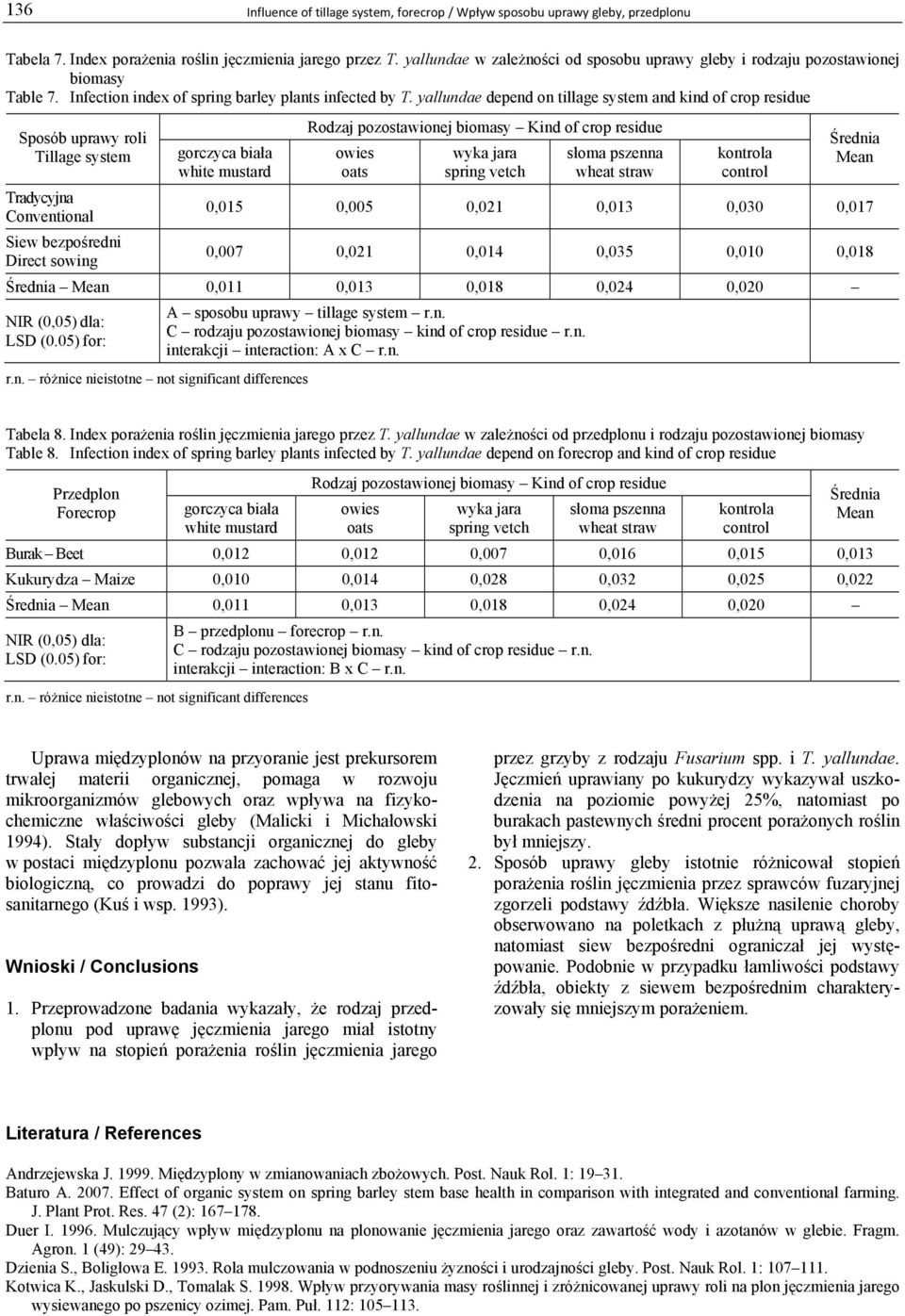 yallundae depend on tillage system and kind of crop residue 0,015 0,005 0,021 0,013 0,030 0,017 0,007 0,021 0,014 0,035 0,010 0,018 0,011 0,013 0,018 0,024 0,020 interakcji interaction: A x C r.n. Tabela 8.