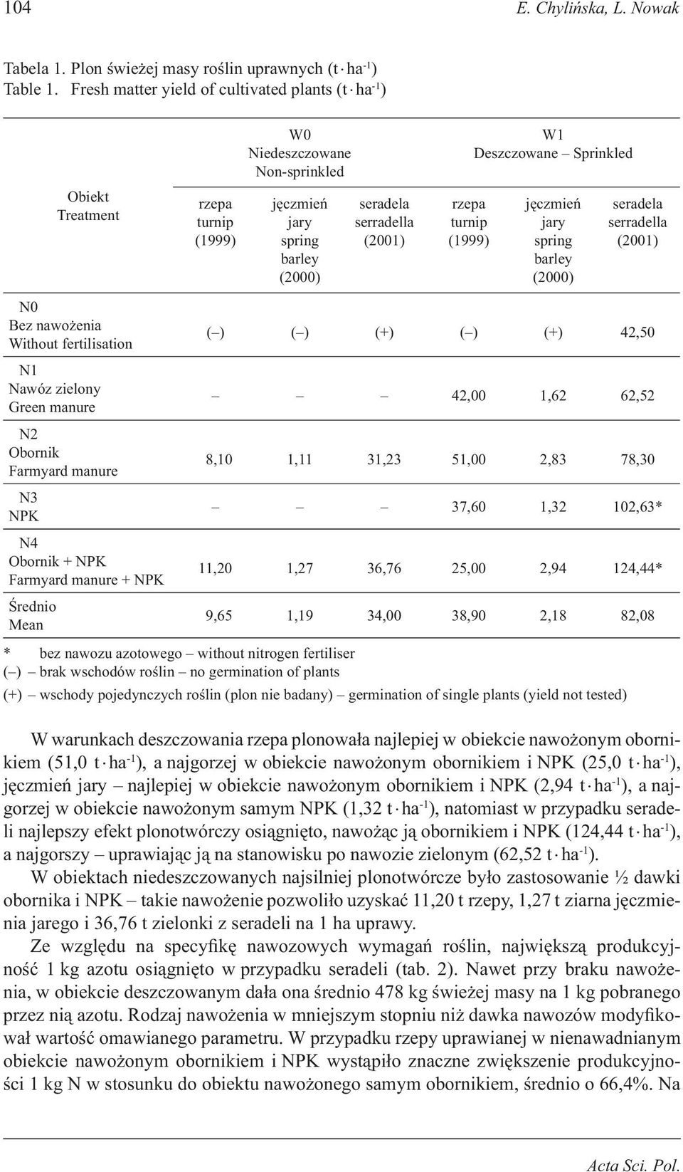 manure N3 NPK N4 Obornik + NPK Farmyard manure + NPK Średnio Mean ( ) ( ) (+) ( ) (+) 42,50 42,00 1,62 62,52 8,10 1,11 31,23 51,00 2,83 78,30 37,60 1,32 102,63* 11,20 1,27 36,76 25,00 2,94 124,44*