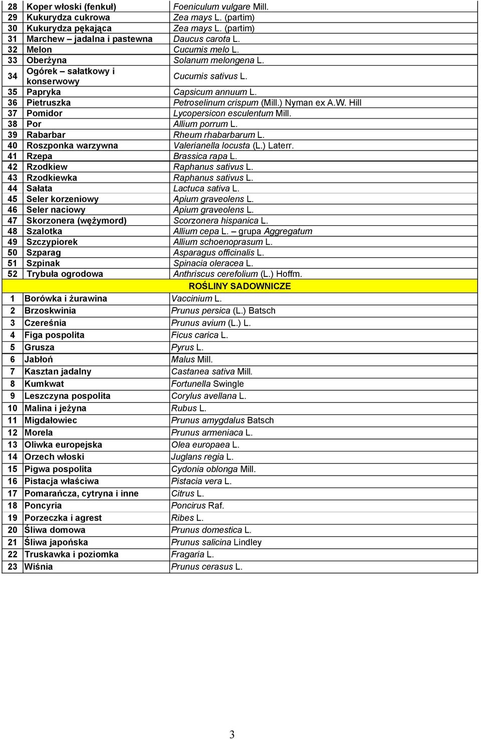Hill 37 Pomidor Lycopersicon esculentum Mill. 38 Por Allium porrum L. 39 Rabarbar Rheum rhabarbarum L. 40 Roszponka warzywna Valerianella locusta (L.) Laterr. 41 Rzepa Brassica rapa L.