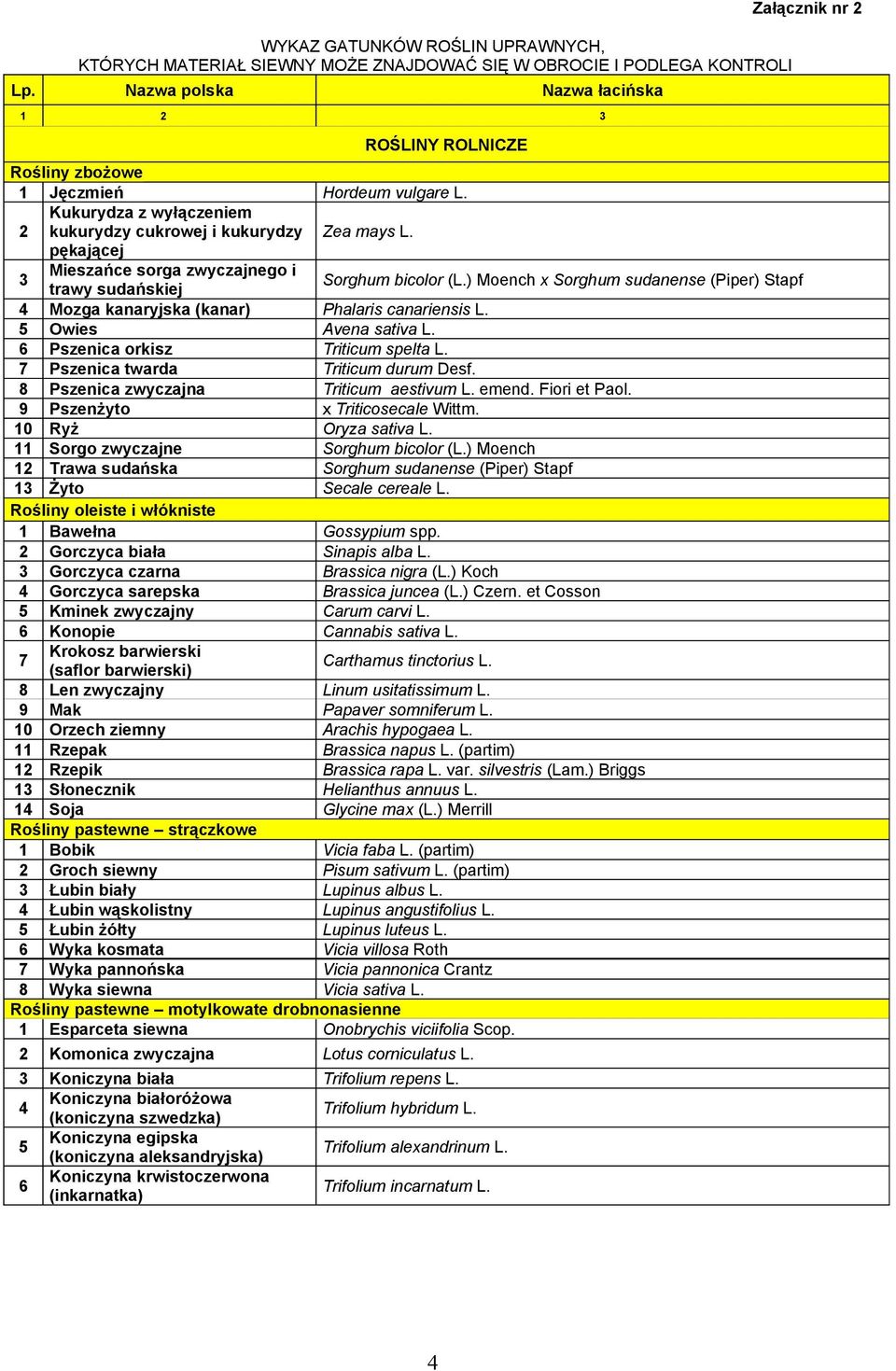pękającej 3 Mieszańce sorga zwyczajnego i trawy sudańskiej Sorghum bicolor (L.) Moench x Sorghum sudanense (Piper) Stapf 4 Mozga kanaryjska (kanar) Phalaris canariensis L. Owies Avena sativa L.