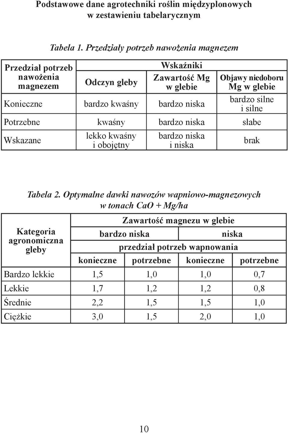 Potrzebne kwaśny bardzo niska słabe Wskazane lekko kwaśny i obojętny bardzo niska i niska brak Tabela 2.