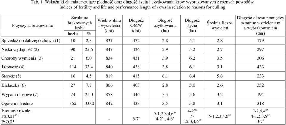 Przyczyna brakowania Struktura brakowanych krów liczba % Wiek w dniu I wycielenia (dni) OMW (dni) uytkowania (lat) ycia (lat) rednia liczba wyciele okresu pomidzy ostatnim wycieleniem a wybrakowaniem