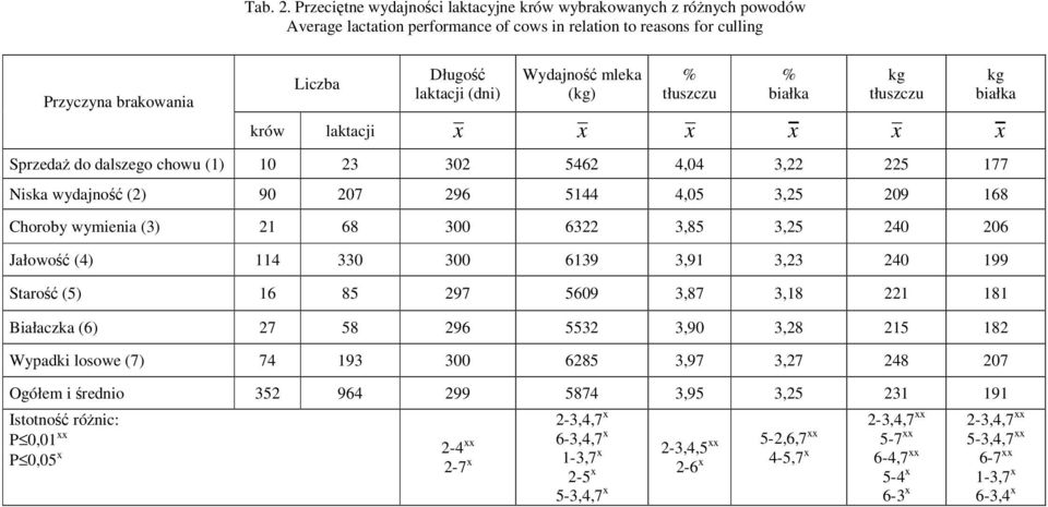 (kg) % tłuszczu % białka kg tłuszczu krów laktacji x x x x x x kg białka Sprzeda do dalszego chowu (1) 10 23 302 5462 4,04 3,22 225 177 Niska wydajno (2) 90 207 296 5144 4,05 3,25 209 168 Choroby