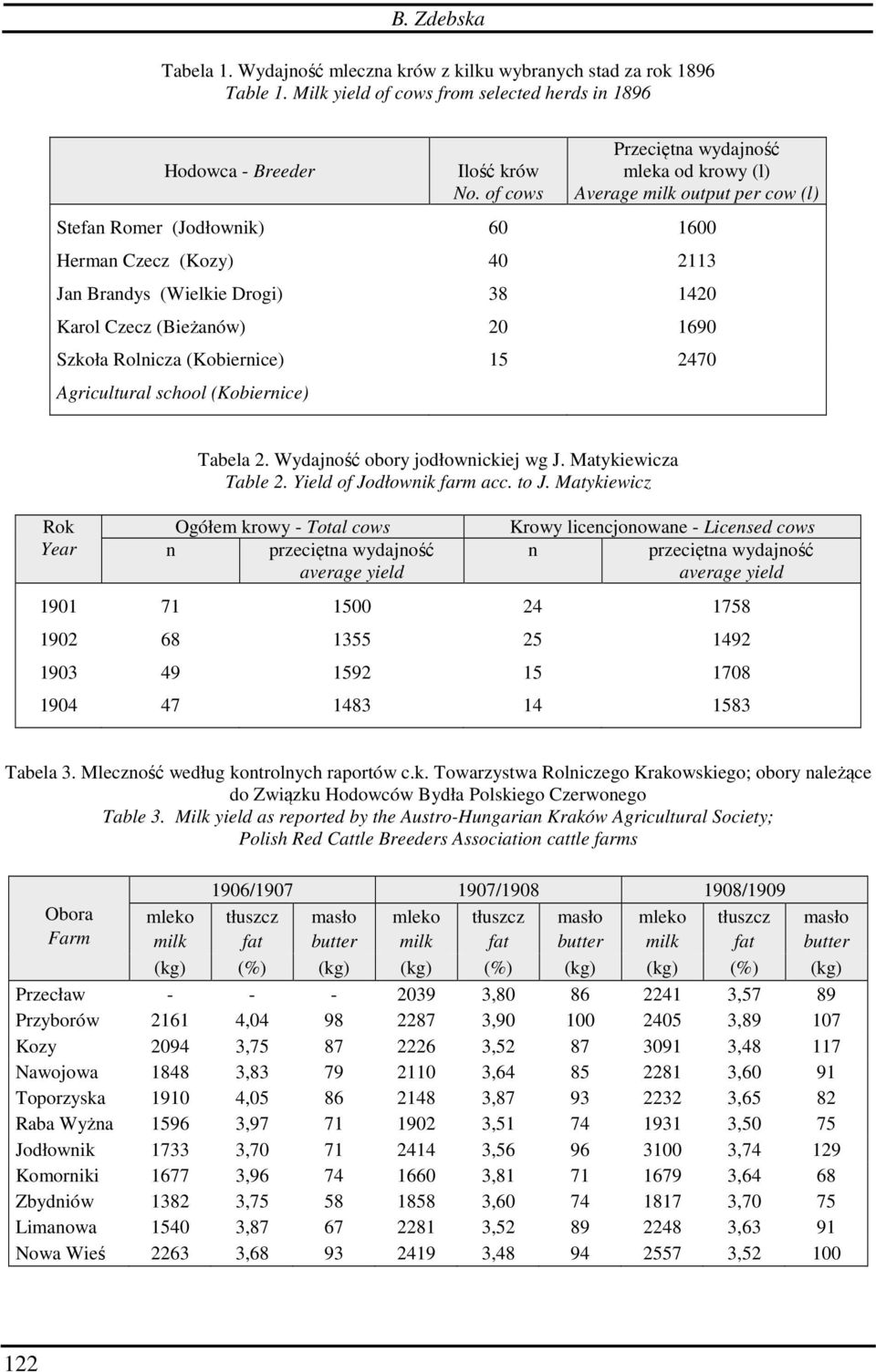 20 1690 Szkoła Rolnicza (Kobiernice) Agricultural school (Kobiernice) 15 2470 Rok Year Tabela 2. Wydajność obory jodłownickiej wg J. Matykiewicza Table 2. Yield of Jodłownik farm acc. to J.