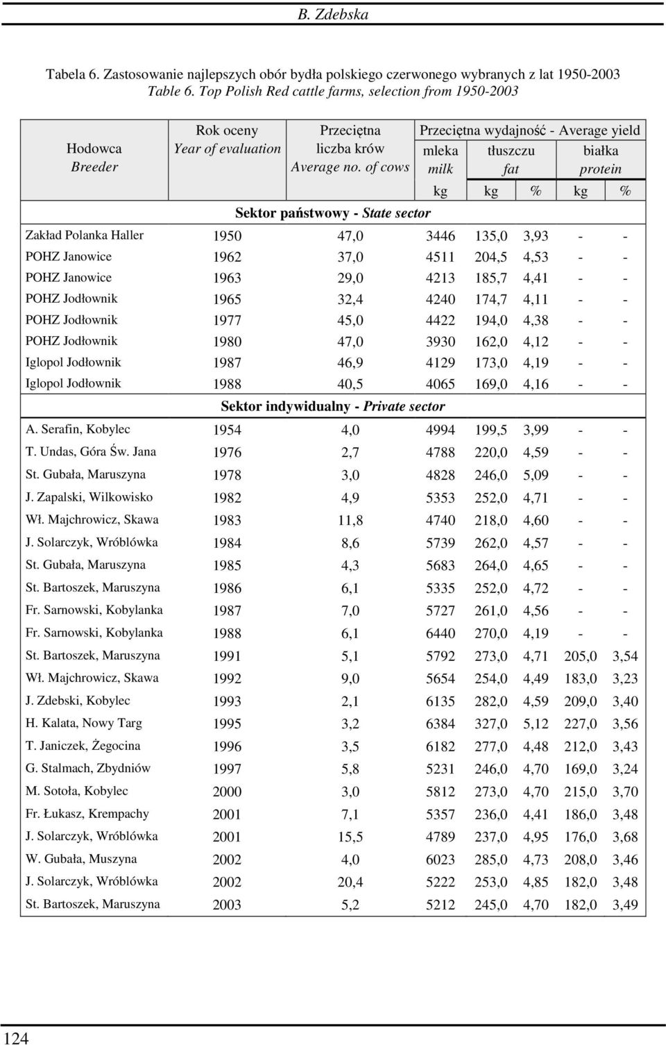 of cows Sektor państwowy State sector Przeciętna wydajność Average yield mleka milk tłuszczu białka protein kg kg % kg % Zakład Polanka Haller 1950 47,0 3446 135,0 3,93 POHZ Janowice 1962 37,0 4511