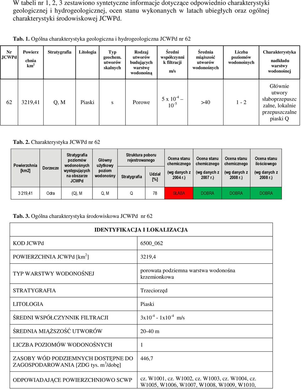 utworów skalnych Rodzaj utworów budujących warstwę wodonośną Średni współczynni k filtracji m/s Średnia miąższość utworów wodonośnych Liczba poziomów wodonośnych Charakterystyka nadkładu warstwy