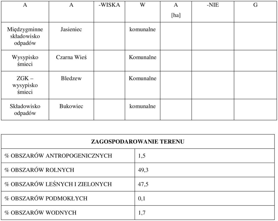 Komunalne komunalne ZAGOSPODAROWANIE TERENU % OBSZARÓW ANTROPOGENICZNYCH 1,5 % OBSZARÓW