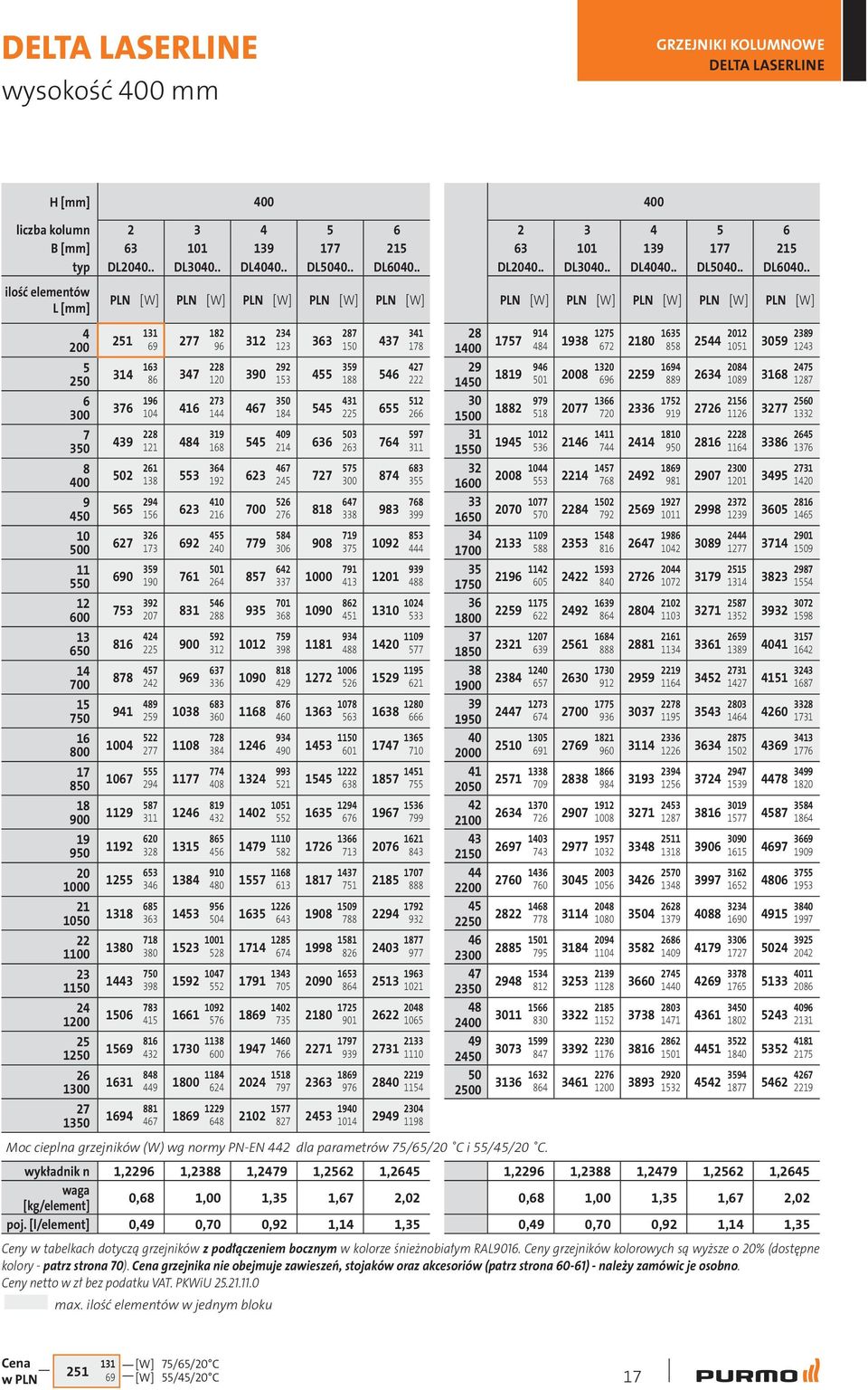 . ilość elementów L [mm] 4 200 5 250 6 300 7 350 8 400 9 450 10 500 11 550 12 600 13 650 14 700 15 750 16 800 17 850 18 900 19 950 20 1000 21 1050 22 1100 23 1150 24 1200 25 1250 26 1300 27 1350 PLN