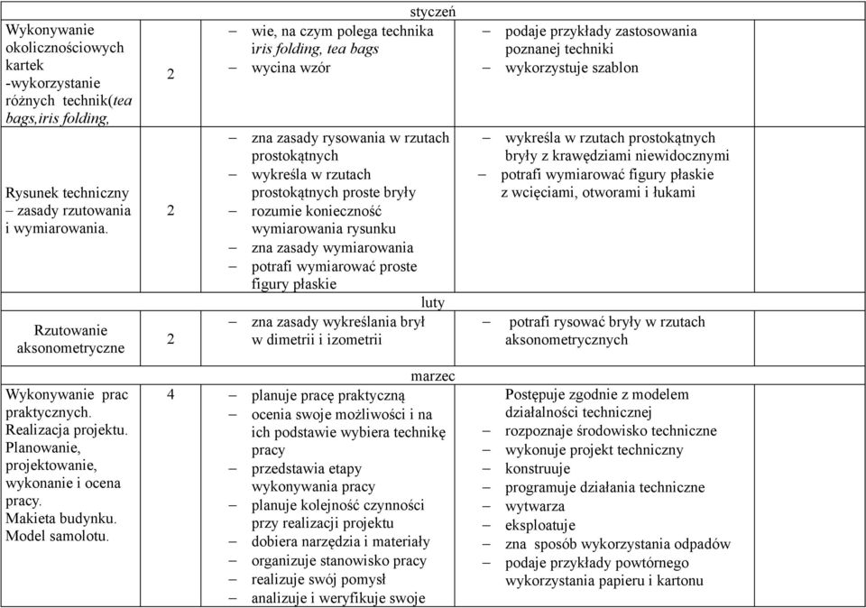 styczeń wie, na czym polega technika iris folding, tea bags wycina wzór zna zasady rysowania w rzutach prostokątnych wykreśla w rzutach prostokątnych proste bryły rozumie konieczność wymiarowania