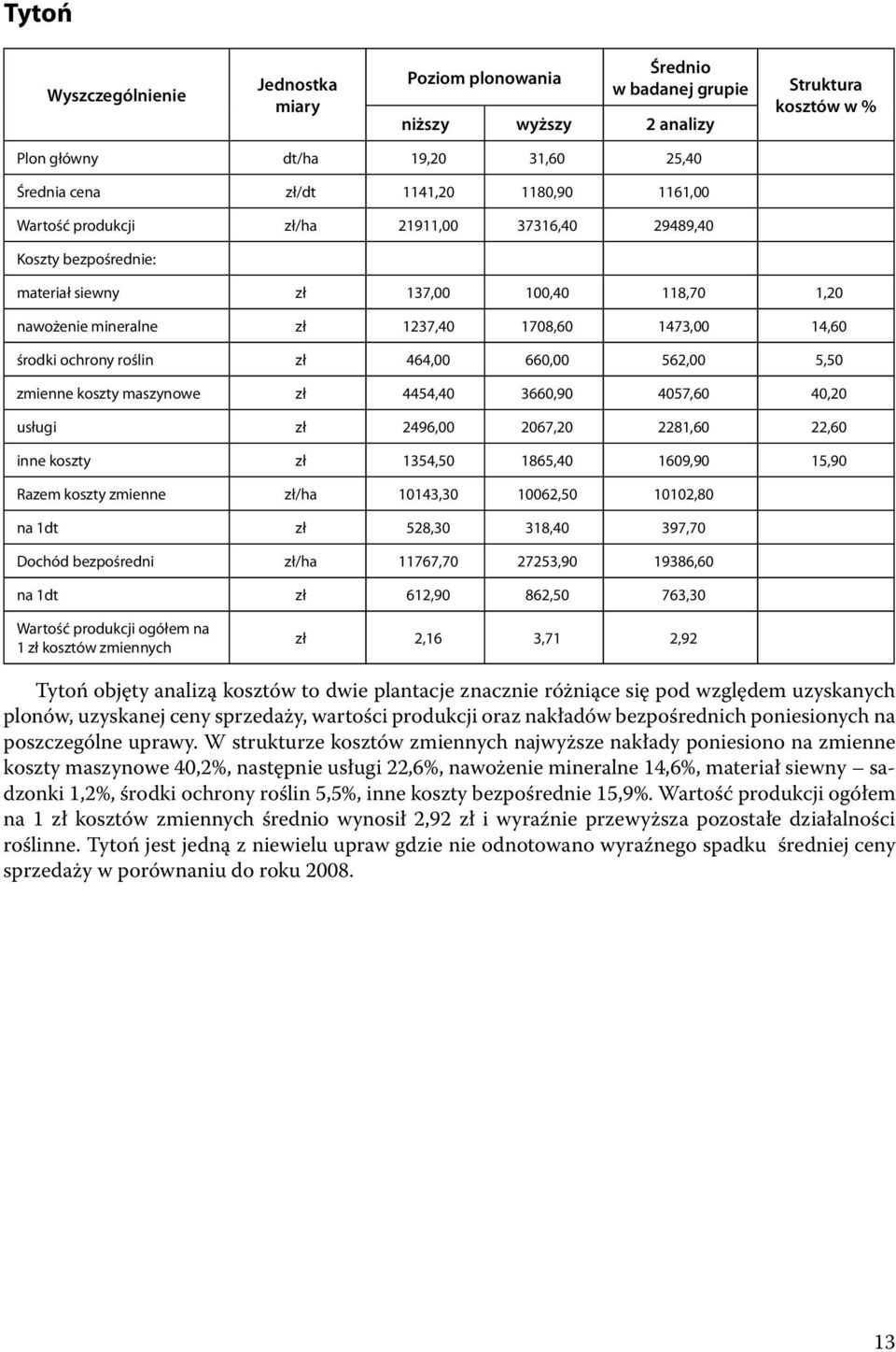 maszynowe zł 4454,40 3660,90 4057,60 40,20 usługi zł 2496,00 2067,20 2281,60 22,60 inne koszty zł 1354,50 1865,40 1609,90 15,90 Razem koszty zmienne zł/ha 10143,30 10062,50 10102,80 na 1dt zł 528,30