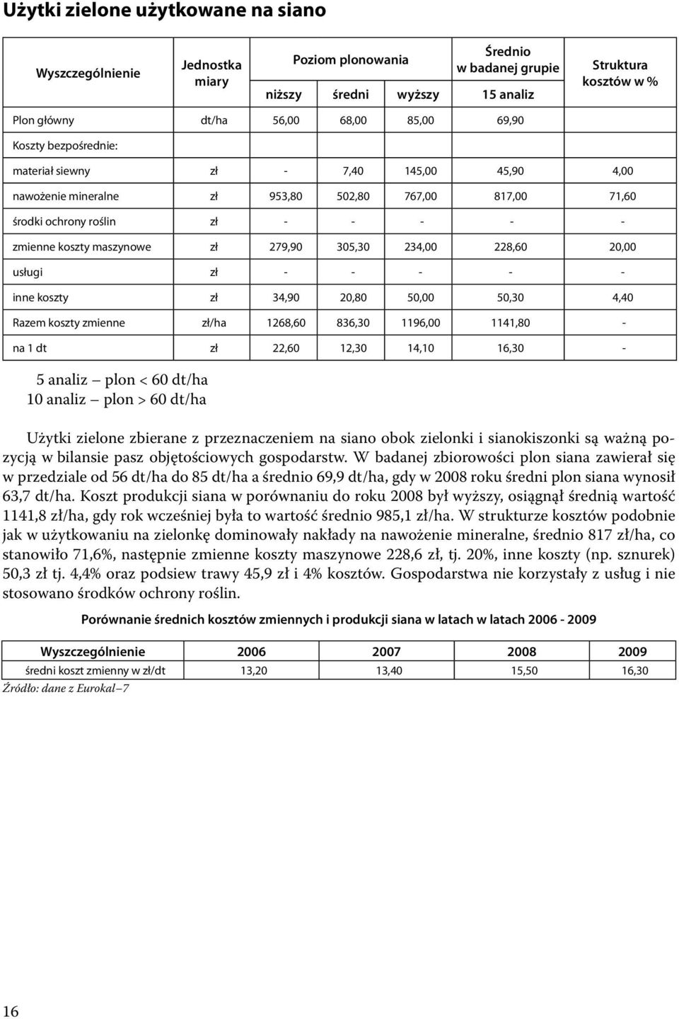 koszty zł 34,90 20,80 50,00 50,30 4,40 Razem koszty zmienne zł/ha 1268,60 836,30 1196,00 1141,80 - na 1 dt zł 22,60 12,30 14,10 16,30-5 analiz plon < 60 dt/ha 10 analiz plon > 60 dt/ha Użytki zielone