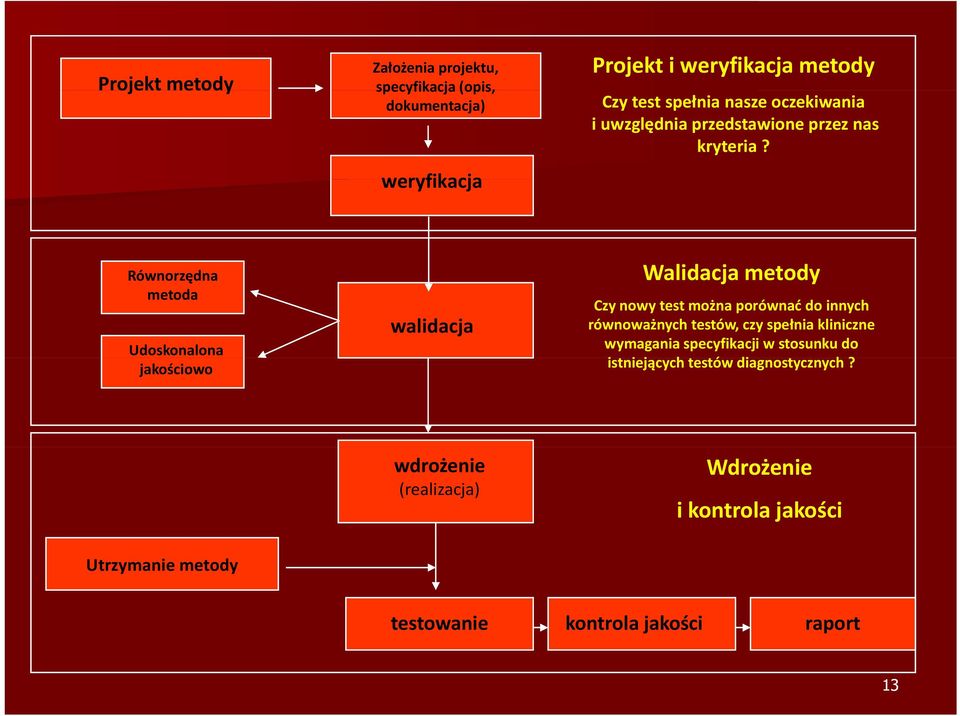 Równorzędna metoda Udoskonalona jakościowo walidacja Walidacja metody Czy nowy test można porównać do innych równoważnych testów,